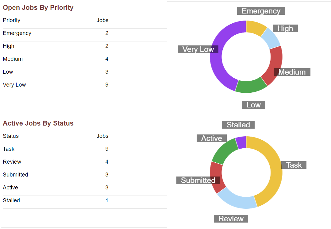 Jobs by Priority, Dashboard, Statistics, Reporting
